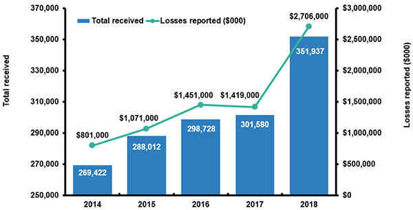 Cybercrime Complaints, 2014-2018