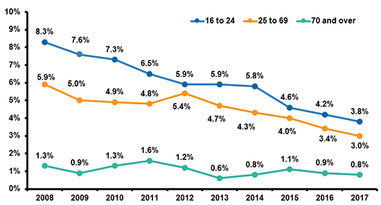 Driver Hand Held Cellphone Use By Age, 2008-2017 (1)