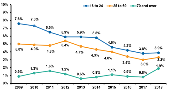 Driver Hand Held Cellphone Use By Age, 2009-2018 (1)