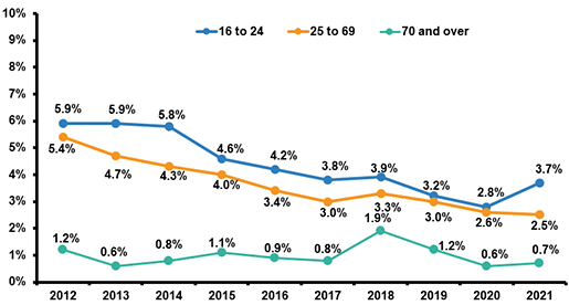 Driver Hand Held Cellphone Use By Age, 2012-2021 (1)