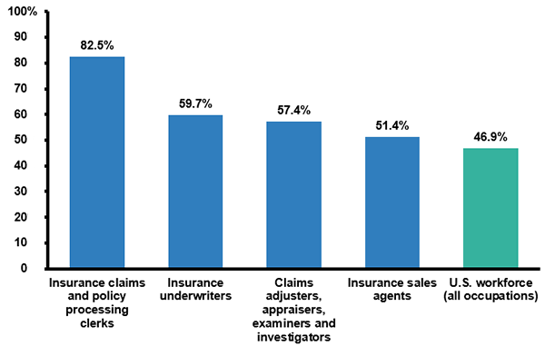 Percent Of Female Workers In The U.S. Workforce And Selected Insurance Occupations, 2018