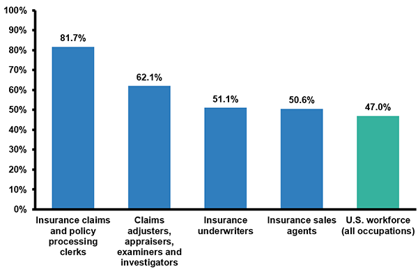 Percent Of Female Workers In The U.S. Workforce And Selected Insurance Occupations, 2019