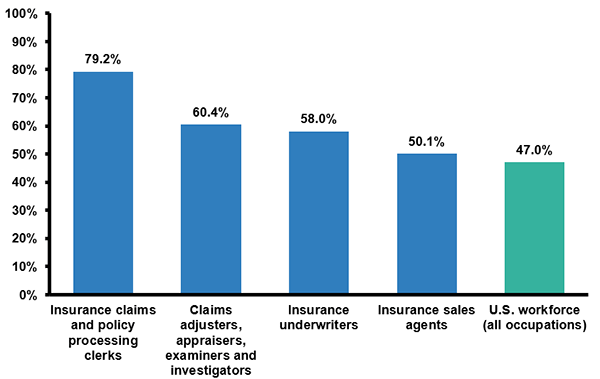 Percent Of Female Workers In The U.S. Workforce And Selected Insurance Occupations, 2020