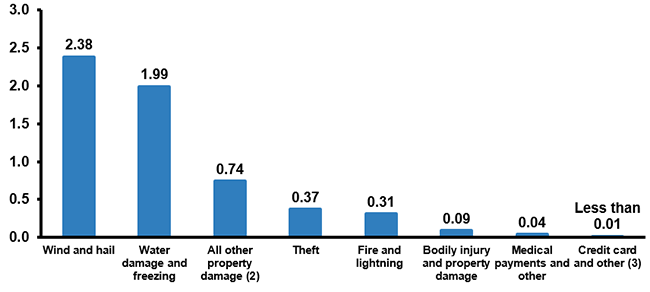 Homeowners Losses Ranked By Claims Frequency, 2012-2016
