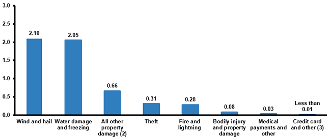 Homeowners Losses Ranked By Claims Frequency, 2013-2017 (1)