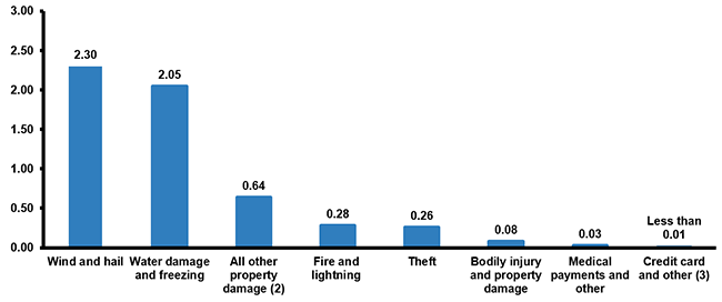 Homeowners Losses Ranked By Claims Frequency, 2014-2018 (1)