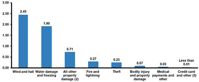 Homeowners Losses Ranked By Claims Frequency, 2015-2019