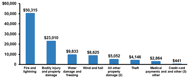 Homeowners Losses Ranked By Claims Severity (Average Claim), 2012-2016