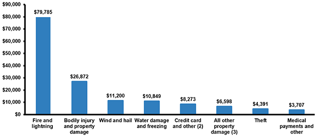 Homeowners Losses Ranked By Claims Severity (Average Claim), 2014-2018 (1)