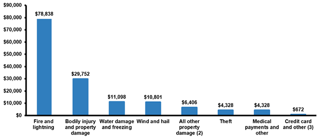 Homeowners Losses Ranked By Claims Severity (Average Claim), 2015-2019 (1)