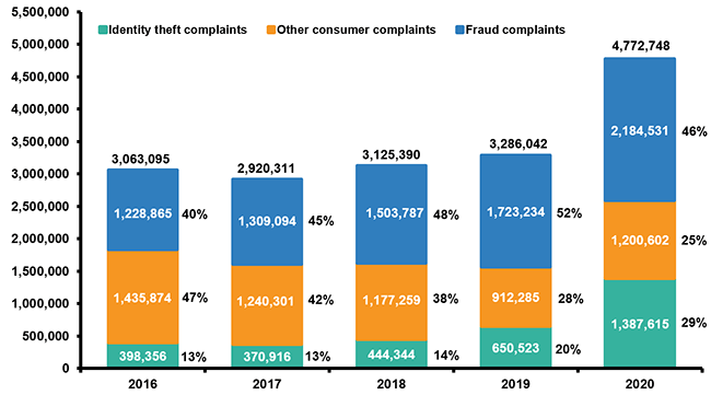 Identity Theft And Fraud Reports, 2016-2020 (1)