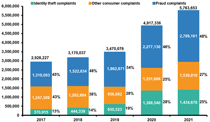 Identity Theft And Fraud Reports, 2017-2021 (1)