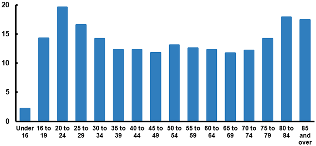 Motor Vehicle Deaths Per 100,000 Persons By Age, 2016