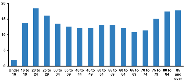 Motor Vehicle Deaths Per 100,000 Persons By Age, 2017