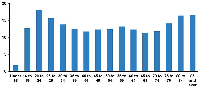 Motor Vehicle Deaths Per 100,000 Persons By Age, 2018