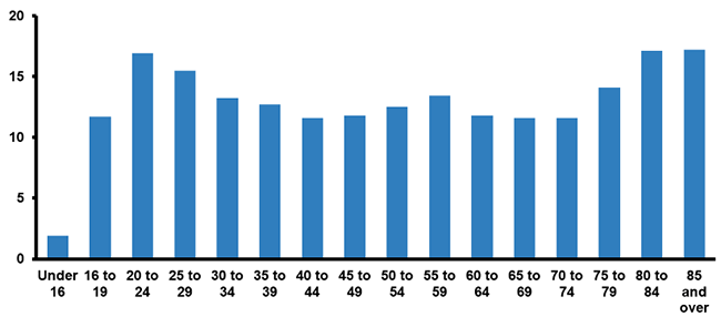 Motor Vehicle Deaths Per 100,000 Persons By Age, 2019