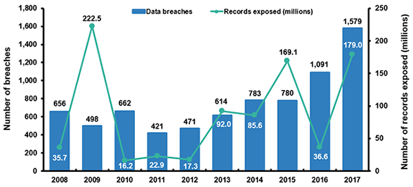 Number Of Data Breaches And Records Exposed, 2008-2017