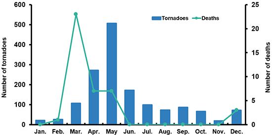 Number Of Tornadoes And Related Deaths Per Month, 2019 (1)