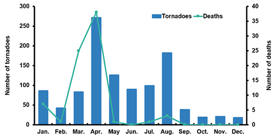 Number Of Tornadoes And Related Deaths Per Month, 2020 (1)