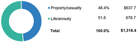 Property/Casualty And Life/Annuity Insurance Premiums, 2019 (1)