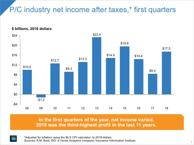 P/C industry net income after taxes*, 1st quarters