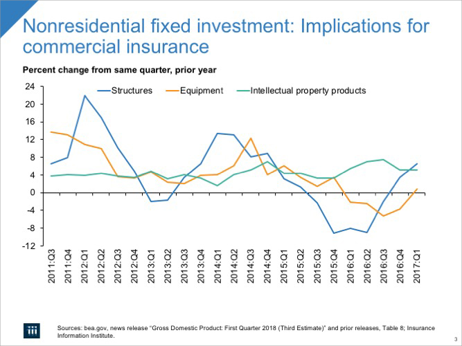 Nonresidential Fixed Investment: Implications for Commercial Insurance