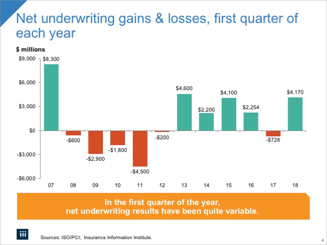 Net Underwriting Gains & Losses, 1st Quarter of Each Year