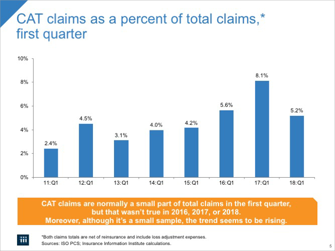 CAT Claims as a Percent of Total Claims,* 1st Quarter