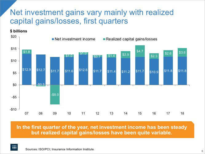 Net Investment Gains Vary Mainly With Realized Capital Gains/Losses, First Quarters