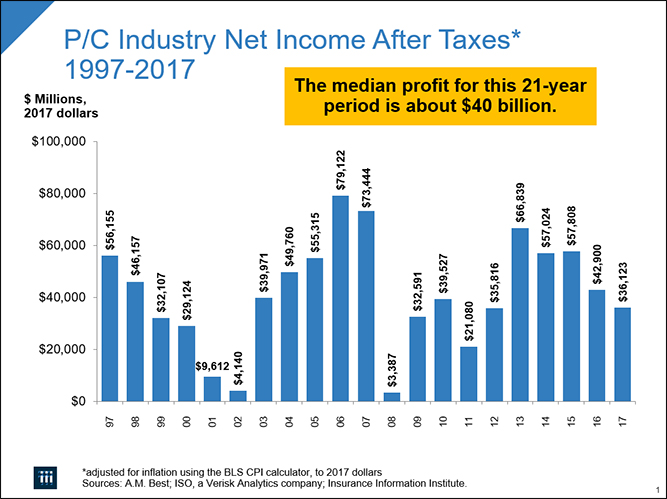 P/C Industry Net Income After Taxes* 1997-2017