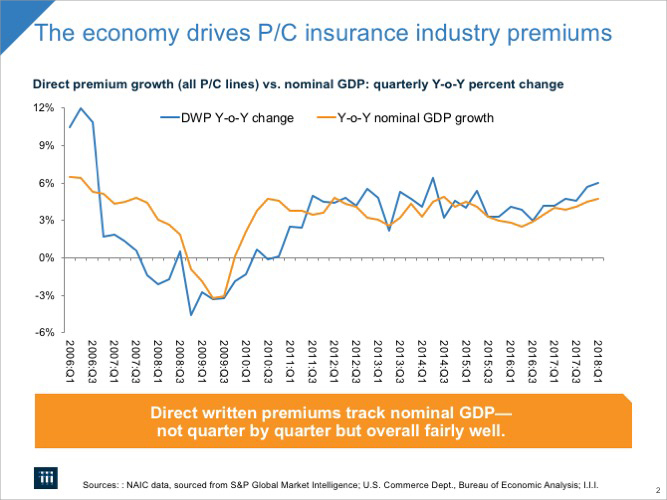 The economy drives P/C insurance industry premiums